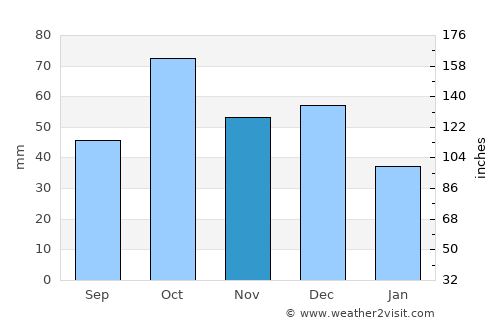 Sant Josep de sa Talaia average rain in November
