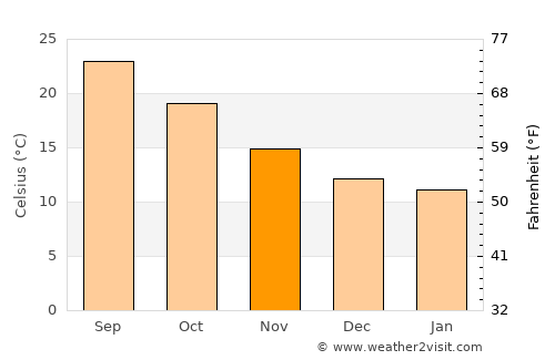 Sant Josep de sa Talaia average temperature in November