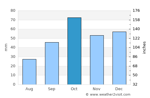 Sant Josep de sa Talaia average rain in October
