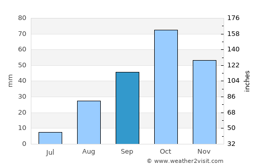 Sant Josep de sa Talaia average rain in September