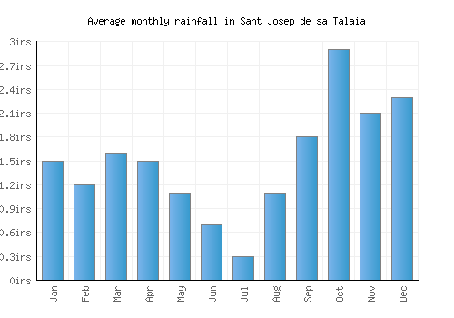 Sant Josep de sa Talaia monthly rainfall chart (inches)