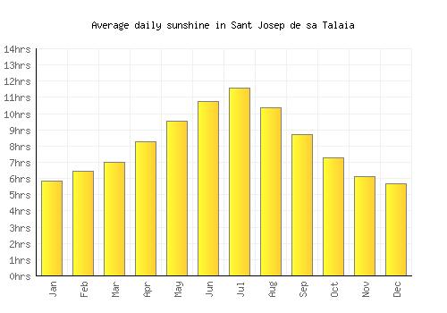 Sant Josep de sa Talaia average daily sunshine chart
