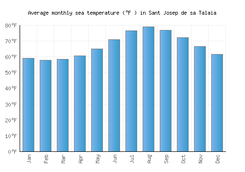 Sant Josep de sa Talaia average sea temperature chart (Fahrenheit)