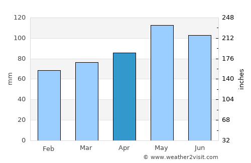 Sant Julià de Lòria average rain in April