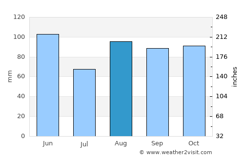 Sant Julià de Lòria average rain in August