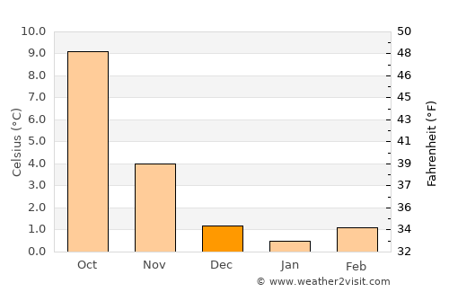 Sant Julià de Lòria average temperature in December