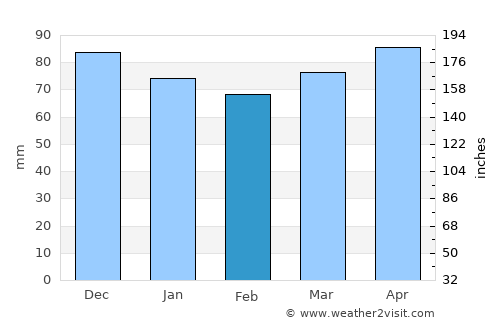 Sant Julià de Lòria average rain in February