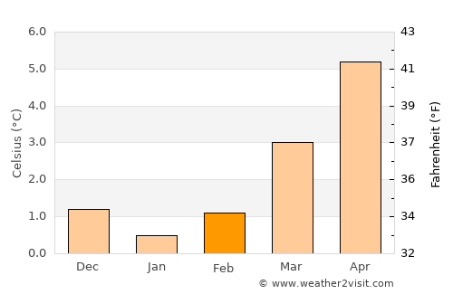 Sant Julià de Lòria average temperature in February
