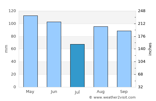Sant Julià de Lòria average rain in July
