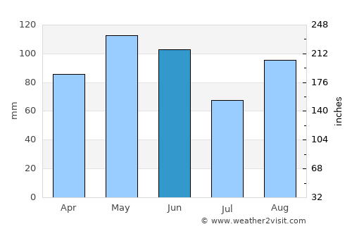 Sant Julià de Lòria average rain in June