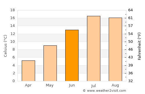 Sant Julià de Lòria average temperature in June
