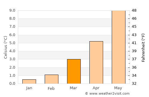 Sant Julià de Lòria average temperature in March