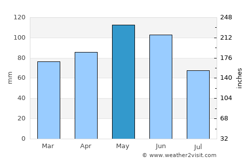 Sant Julià de Lòria average rain in May