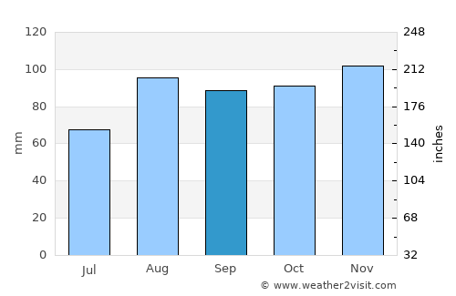 Sant Julià de Lòria average rain in September