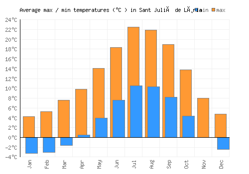 Sant Julià de Lòria average minimum / maximum temperatures (Celsius)