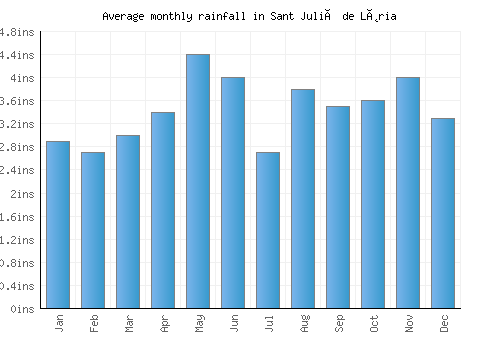 Sant Julià de Lòria monthly rainfall chart (inches)