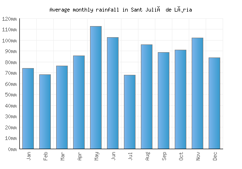 Sant Julià de Lòria monthly rainfall chart (mm)