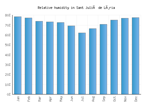 Sant Julià de Lòria relative humidity averages