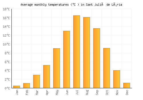 Sant Julià de Lòria average temperature chart (Celsius)