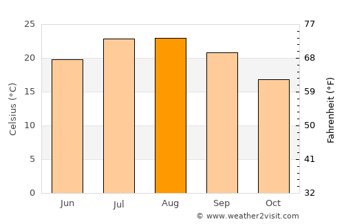 Sant Just Desvern average temperature in August