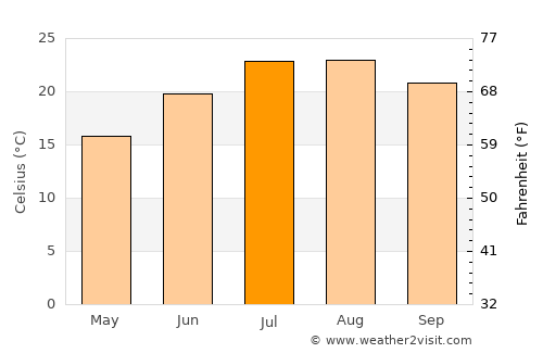Sant Just Desvern average temperature in July