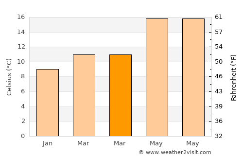Sant Just Desvern average temperature in March