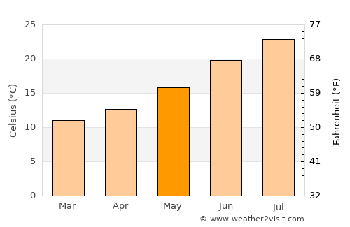 Sant Just Desvern average temperature in May