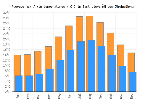Sant Llorenç des Cardassar average minimum / maximum temperatures (Celsius)