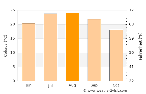 Sant Llorenç des Cardassar average temperature in August