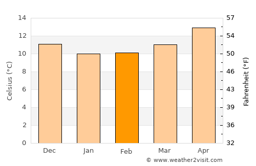 Sant Llorenç des Cardassar average temperature in February