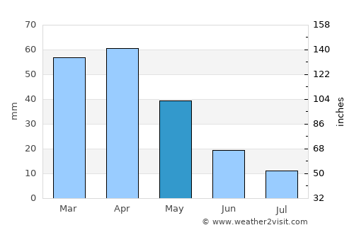 Sant Llorenç des Cardassar average rain in May