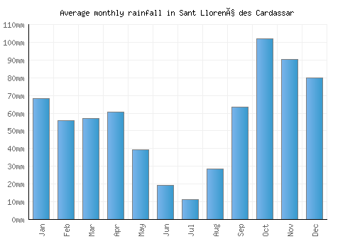 Sant Llorenç des Cardassar monthly rainfall chart (mm)