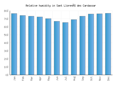 Sant Llorenç des Cardassar relative humidity averages