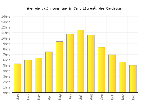 Sant Llorenç des Cardassar average daily sunshine chart