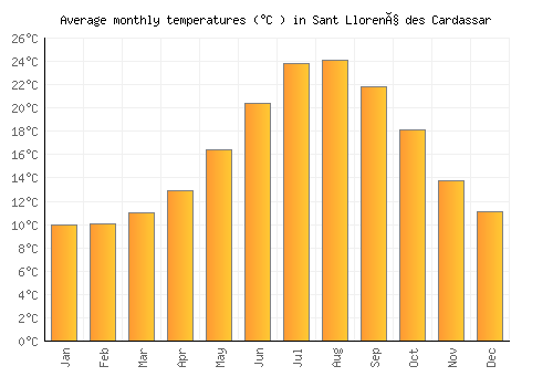 Sant Llorenç des Cardassar average temperature chart (Celsius)