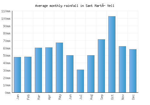 Sant Martí Vell monthly rainfall chart (mm)