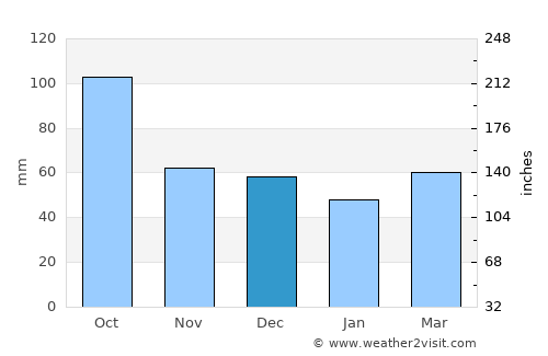 Sant Mori average rain in December