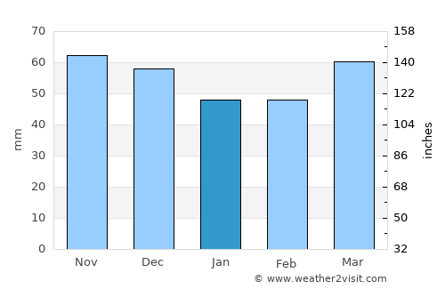 Sant Mori average rain in January