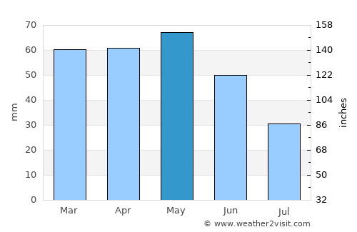 Sant Mori average rain in May