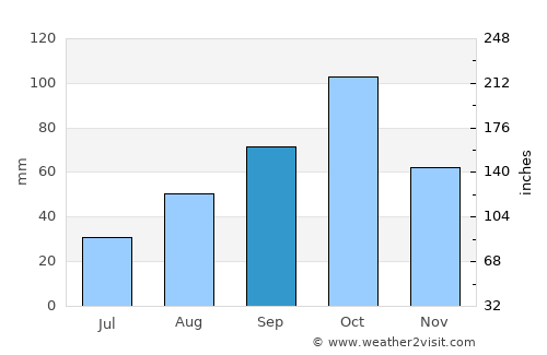 Sant Mori average rain in September