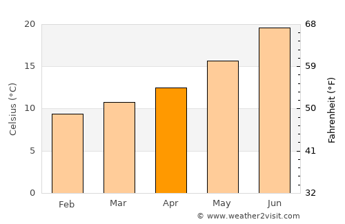 Sant Pere de Ribes average temperature in April