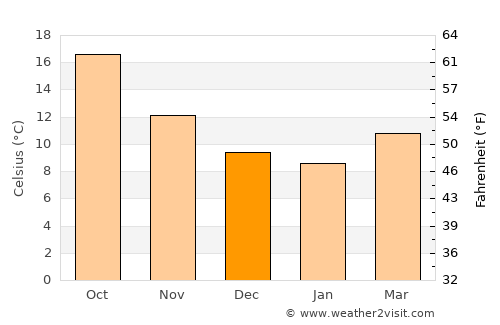 Sant Pere de Ribes average temperature in December
