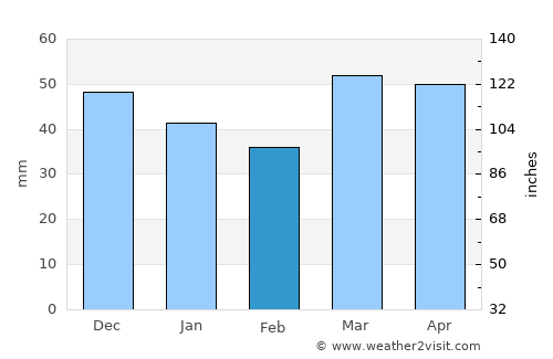 Sant Pere de Ribes average rain in February