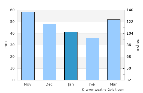 Sant Pere de Ribes average rain in January