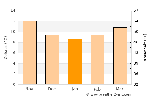 Sant Pere de Ribes average temperature in January