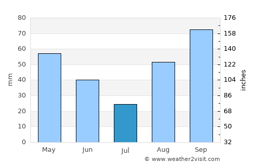 Sant Pere de Ribes average rain in July