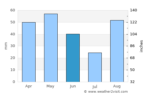 Sant Pere de Ribes average rain in June