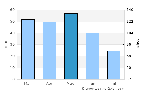 Sant Pere de Ribes average rain in May
