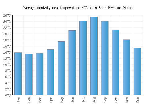 Sant Pere de Ribes average sea temperature chart (Celsius)