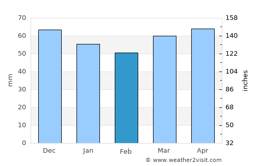 Sant Pol de Mar average rain in February